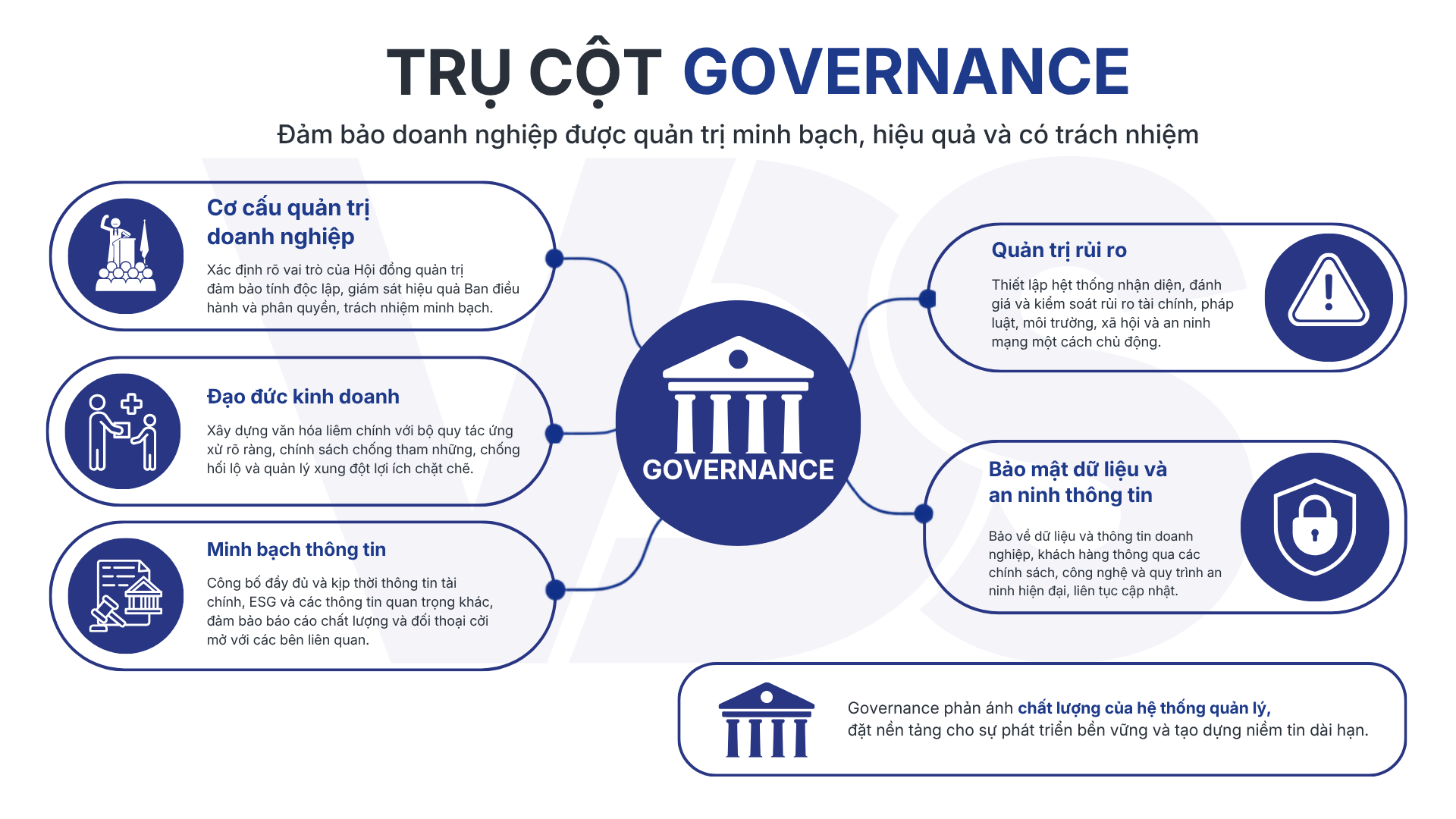 hinh-cac-chu-de-chinh-thuoc-tru-cot-governance